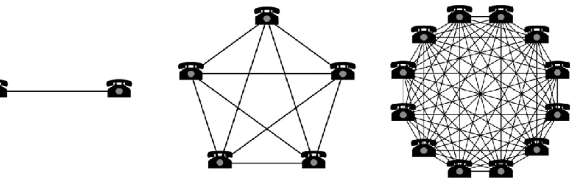 Figur 3. Visuell beskrivning av hur nätverket av telefoner vidgades under etableringen och  hur funktionaliteten ökar i takt med antalet användare