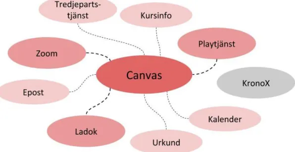 Figur 4 nedan visar på hur det digitala ekosystemet för Canvas har uppfattats.  