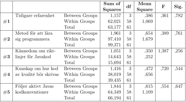 Tabell 3 visar en sammanställning av alla ANOVA-test för delen som redogör för respon- respon-denternas tidigare erfarenhet kring programmering och deras förhållningssätt till Javas kodkonventioner.