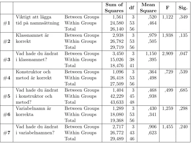 Tabell 4 visar resultet för alla ANOVA-test för alla påståenden som ingick i delen för identifierare i enkäten.