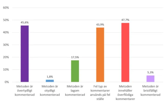 Figur 9: Studenternas åsikter kring kommentarerna i Exempel 3