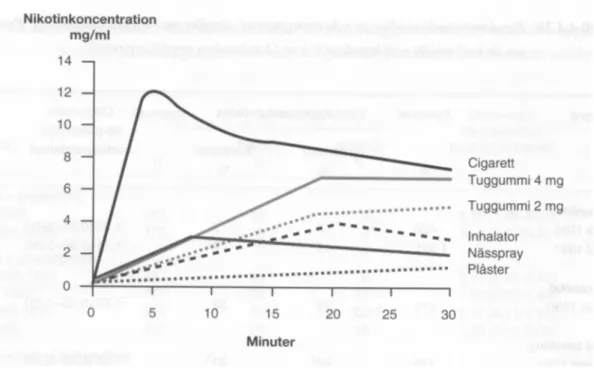Figur 1. Diagram över nikotinkoncentrationens utveckling i blodet beroende på  administrationssätt
