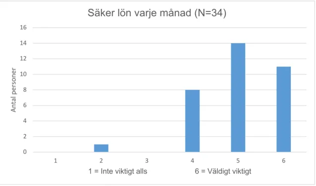 Diagram 2: Hur viktigt anser du att det är att ha en säker lön varje månad? 