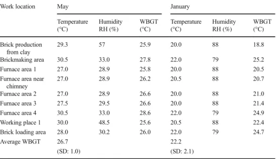 Figure 1 shows the average heat stress index WBGT (ISO 1989) during the month of May in Chennai over time and future modeling based on the IPCC’s representative concentration pathway of 8.5 (Climate CHIP 2016; IPCC 2013)