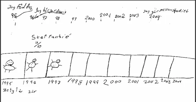 Figur 7. Stephanies tidslinje med oproportionella avstånd mellan åren. 