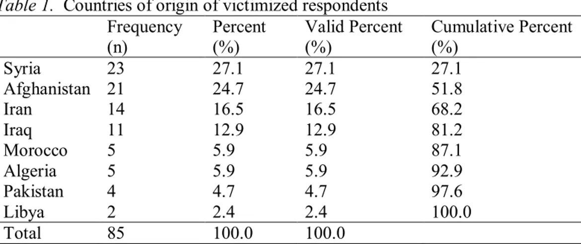 Table 1.  Countries of origin of victimized respondents  Frequency  (n)  Percent (%)  Valid Percent (%)  Cumulative Percent (%)  Syria  23  27.1  27.1  27.1  Afghanistan  21  24.7  24.7  51.8  Iran  14  16.5  16.5  68.2  Iraq  11  12.9  12.9  81.2  Morocco