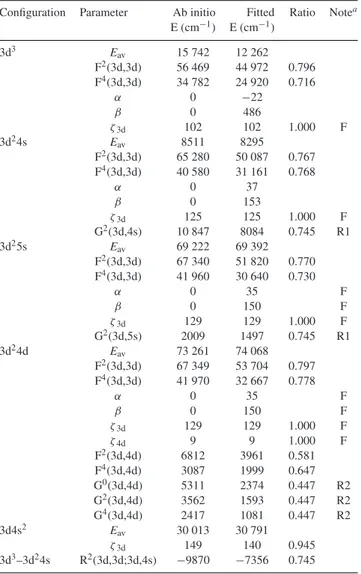 Table 6. Radial parameters adopted in the HFR +CPOL calculations for the 3d 2 4p and 3d4s4p odd-parity configurations of Ti II .