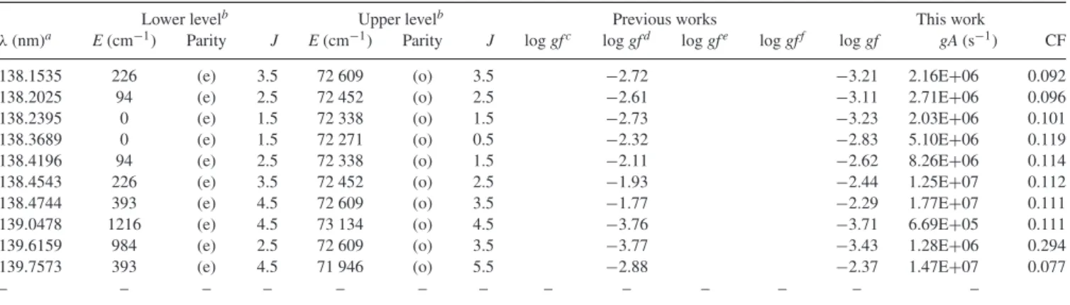 Table 7. Radiative transition rates for Ti II spectral lines. The full table is available online.