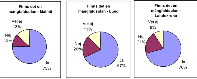 Diagram 4.2/3/4  Finns det en  mångfaldsplan - Malmö Ja 75%Nej12%Vet ej13% Finns det en  mångfaldsplan - Lund Ja 67%Nej20%Vet ej13% Finns det en  mångfaldsplan - Landskrona Ja 70%Nej21%Vet ej9%