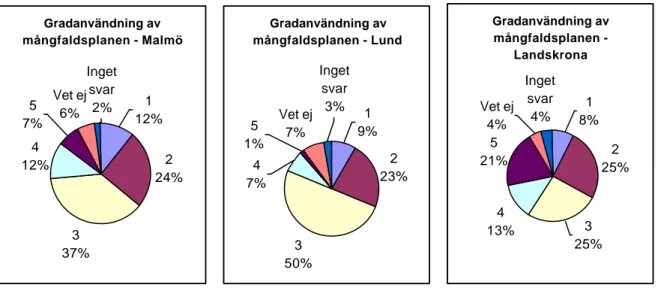 Diagram 4.5/6/7   Gradanvändning av  mångfaldsplanen - Malmö 2 24% 3 37%412%Vet ej6% Inget svar2% 1 12%57% Gradanvändning av  mångfaldsplanen - Lund2 23%3 50% Vet ej7% Inget svar3%51%47% 1 9% Gradanvändning av mångfaldsplanen - Landskrona 2 25%413%521%Inge