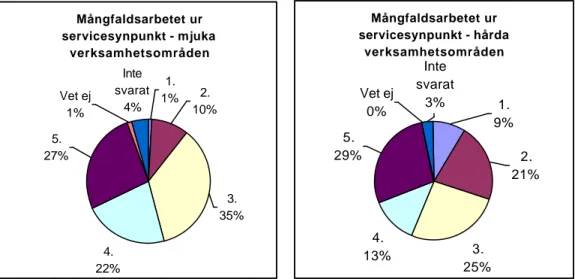 Diagram 4.35/36  Mångfaldsarbetet ur  servicesynpunkt - mjuka  verksamhetsområden 4. 22% Inte  svarat4%Vet ej1% 1