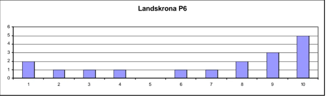 Diagram 4.37  Landskrona P6 0123456 1 2 3 4 5 6 7 8 9 10