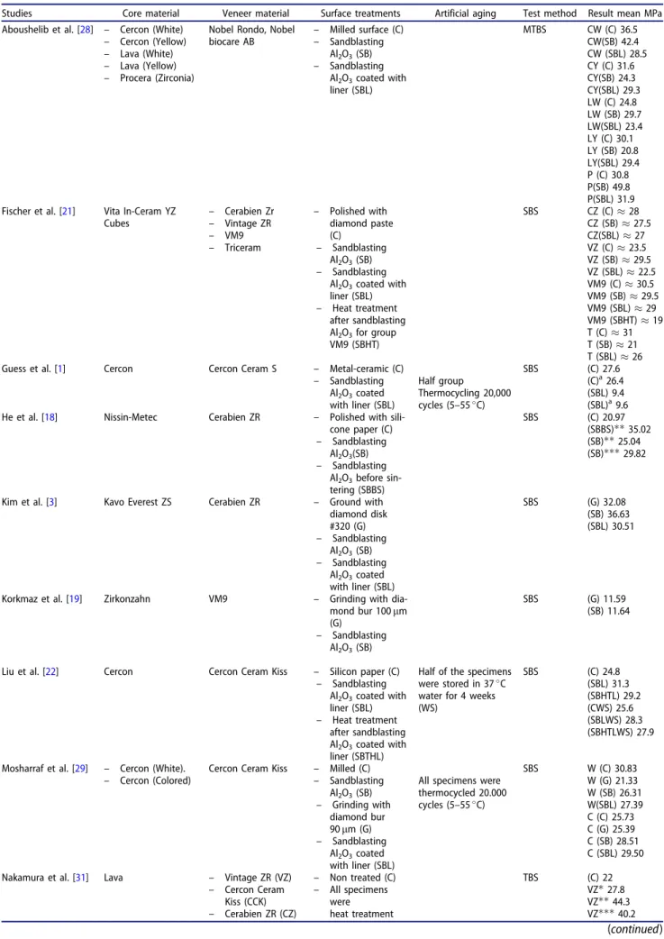 Table 1. The results in detail for the included studies.