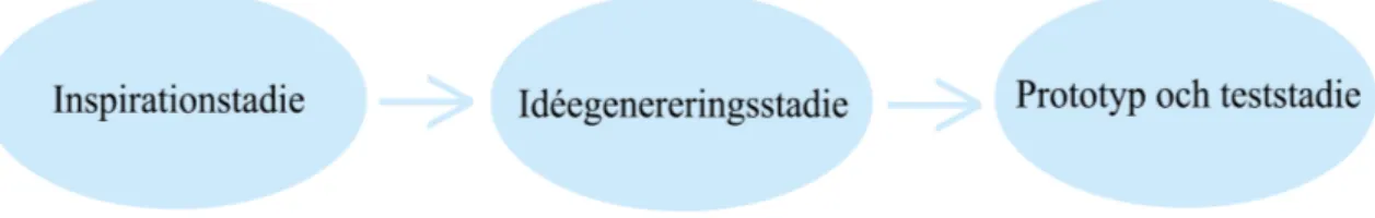 Figur 2. Modell för designarbete med användaren i centrum baserad på HCD och design thinking