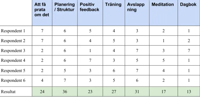 Tabell 2. Resultattabell av respondenternas rangordning av begreppen (de begrepp som stod på  respondenternas lappar är identiska med de begrepp som redovisas i tabellen nedan).