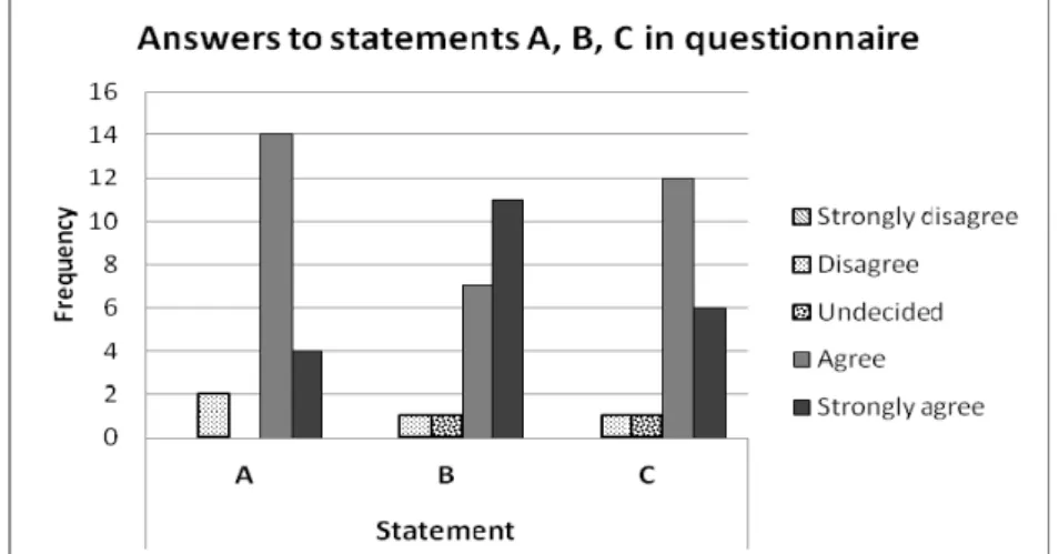 Figure 6. Frequency of answers to the following questions (n=20): 