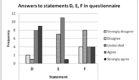 Figure 7. Frequency of answers to the following questions:  