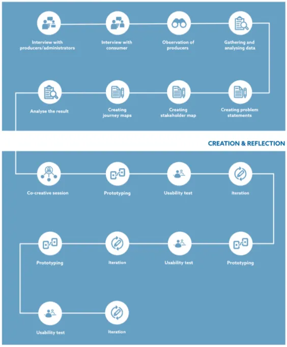 Figure 5: Design process in detail 