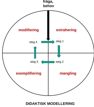 Figur 2. Didaktisk modelleringscykel som illustrerar de fyra stegen i didaktik modellering: extrahering, mangling,