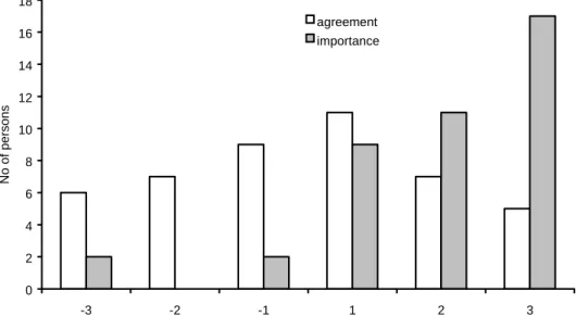 Figure 2. The figure shows the extent of agreement with and importance of the  statement in the diagram title