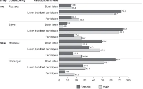 Figure 2.  Listernership and participation in interactive shows by location, 2013 (per cent)