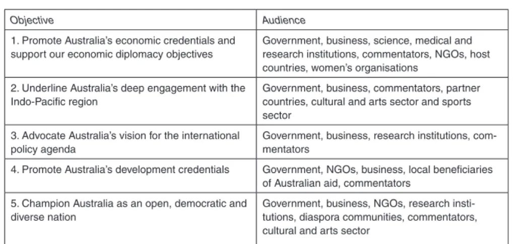 Table 1.  Australian government public diplomacy strategy 2014-2016