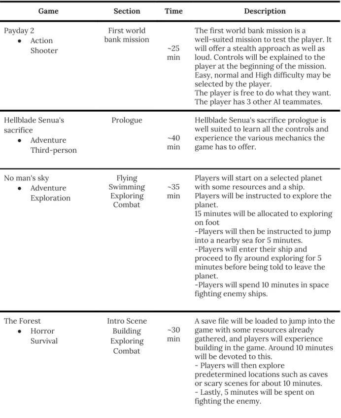 Table A1 ​ : Scopes of playtesting 