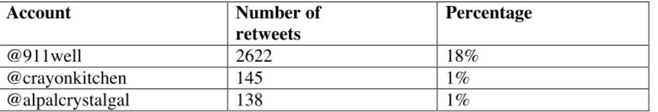 Table 3 – Most retweeted accounts 