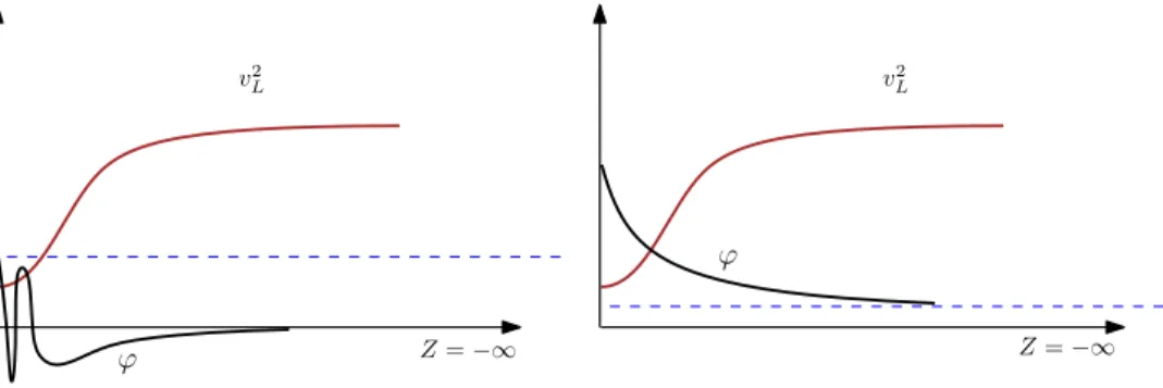 Fig. 2. Behaviors of eigenfunctions. The dashed line indicates the eigenvalue