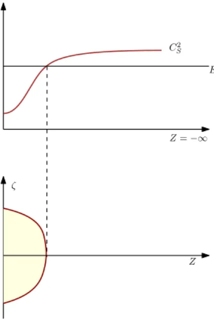 Fig. 3. Illustration of Weyl’s law for Love waves. The bottom figure indicates the relevant volume.