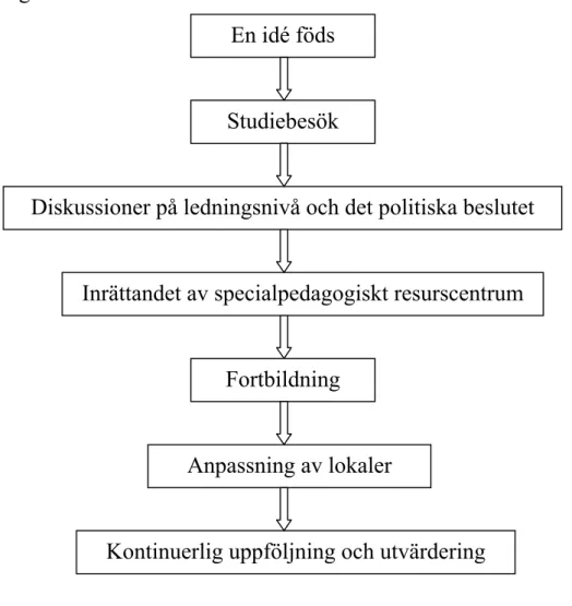 Figur 6.1 åskådliggör vår redovisning av hur vägen mot en inkluderande  skola i vår fallstudiekommun ser ut