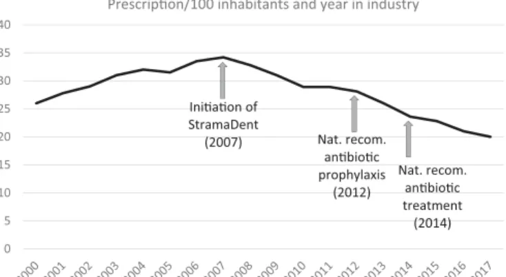 Figure 2. The total prescription of antibiotics in Swedish outpatient care and the fraction derived from dentistry.