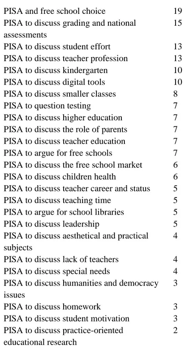 Table 1. Number of press articles coded in which PISA has been used to argue for or against various school-related causes