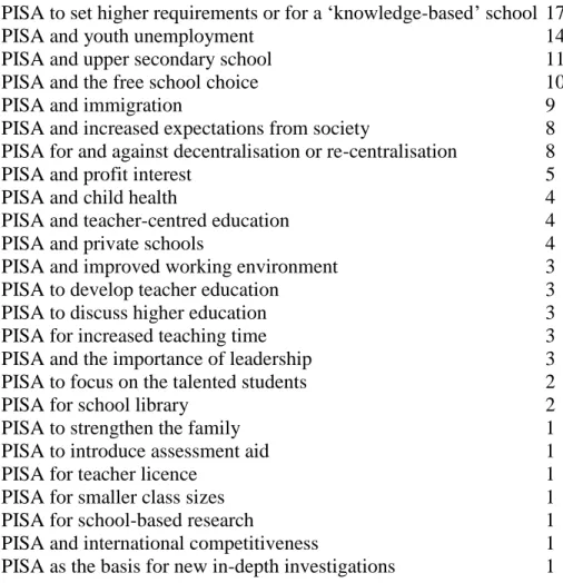 Table 2. How often PISA has been used to argue for (and occasionally against) specific  reforms and other political measures, 2002–2017 (quarter 1)