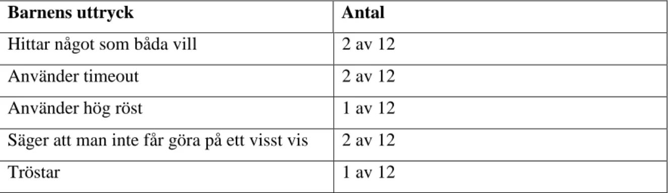 Tabell 4. Fysisk aggressivitet. 