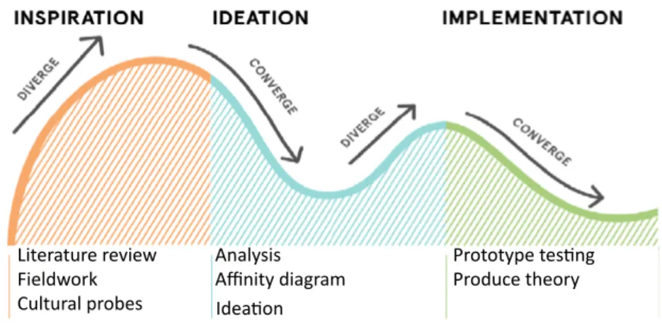 Figure 7. Project process inspired by Ideo process, 2010