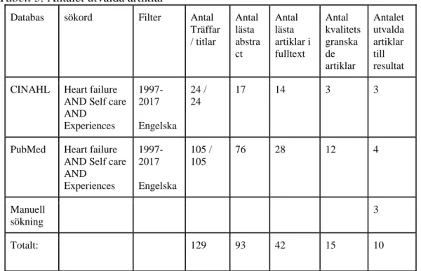 Tabell 3. Antalet utvalda artiklar 