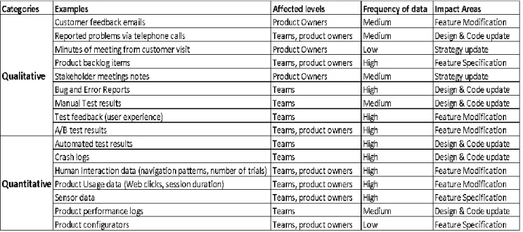 Table 7: Detailed view of categorized data facilitating data-driven development