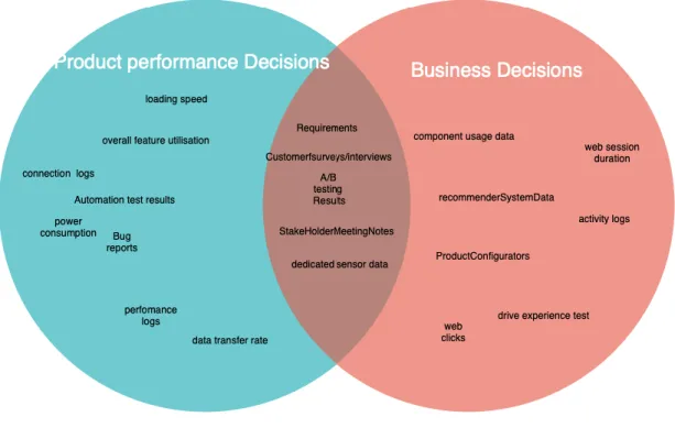 Figure 2: A mapping of data to decision-making factors 