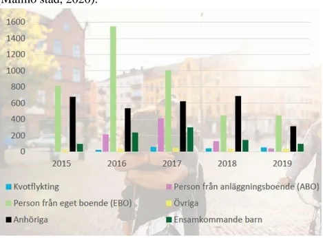 Tabell 3: Malmös kommunmottagning utifrån olika kategorier. (Källa: Malmö stad, 2020) 