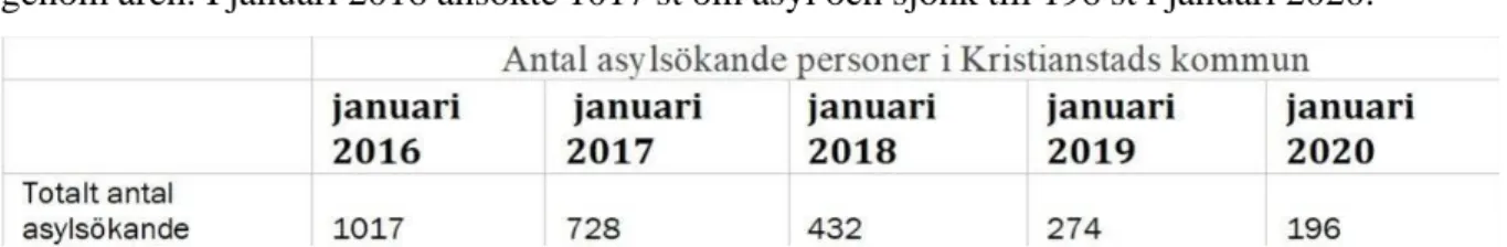 Tabell 5: Antal asylsökande personer i Kristianstad kommun 2016-2020. (Källa: Kristianstad  kommun, 2020) 