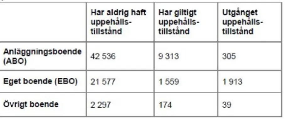 Tabell  9:  Antal  inskrivna  i  Sverige  i  Migrationsverkets  mottagningssystem  i  februari  2015