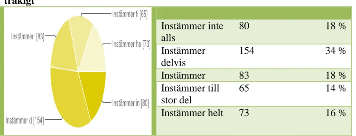 Tabell  3  HUVUDORSAKEN  TILL  ATT  INTE  PLUGGA  ÄR  Att  plugga  är  tråkigt  Instämmer inte  alls  80  18 %  Instämmer  delvis  154  34 %  Instämmer  83  18 %  Instämmer till  stor del  65  14 %  Instämmer helt  73  16 % 