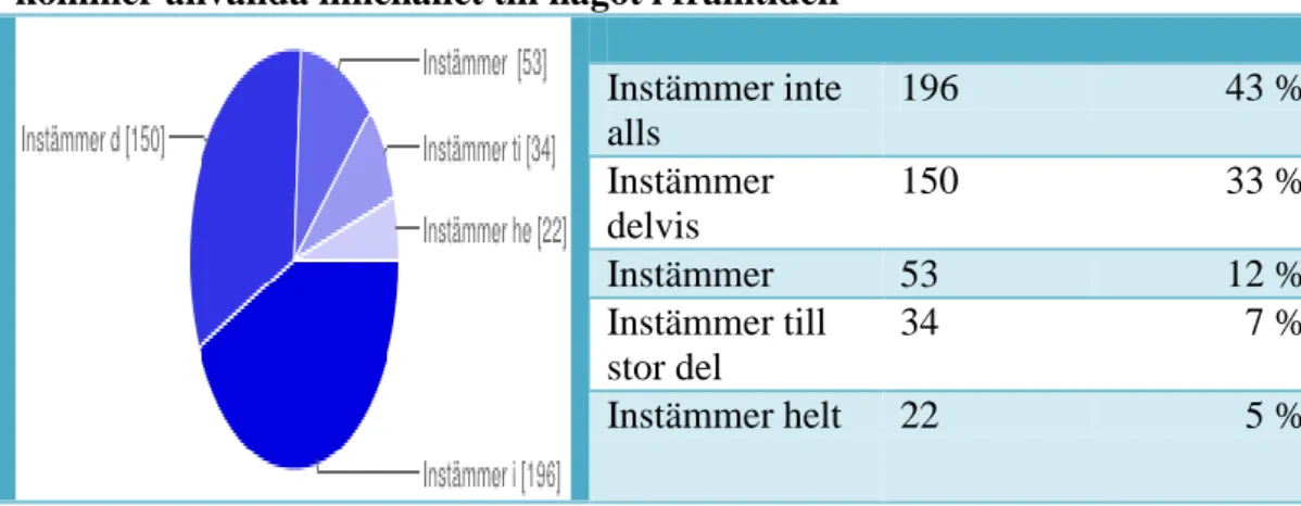 Tabell  5  HUVUDORSAKEN  TILL  ATT  INTE  PLUGGA  ÄR  Att  jag  inte  kommer använda innehållet till något i framtiden 