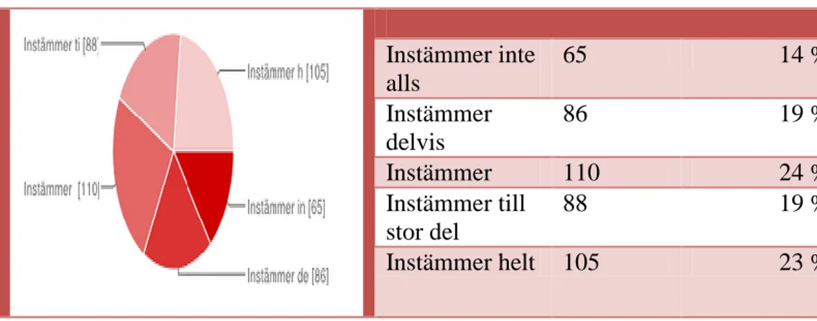 Tabell 20 JAG PLUGGAR MER När nationella proven närmar sig  Instämmer inte  alls  65   14 %  Instämmer  delvis  86   19 %  Instämmer  110  24 %  Instämmer till  stor del  88  19 %  Instämmer helt  105  23 % 