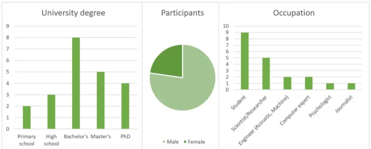 Fig. 7: The graphs indicate University degree, gender (Participants) and Occupation of the 22  commenters in the survey