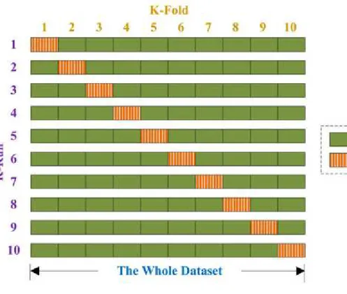 Figur 6: k-delad korsvalidering [38]