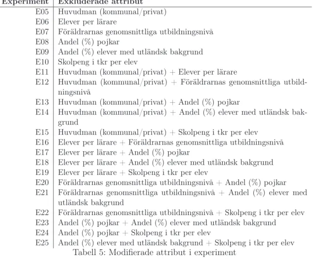 Tabell 4: Exkluderade attribut i experiment Experiment Exkluderade attribut