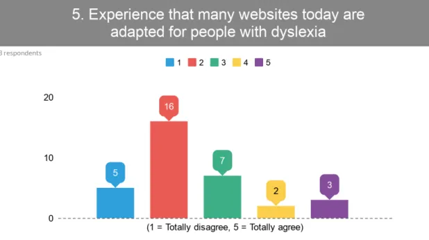 Figure  3.8 shows that the majority of the participants, a total of 21, that participated in the  questionnaire gives a 2 or lower on the question about if the participant experience that many  websites today are adapted for people with dyslexia while 12 p