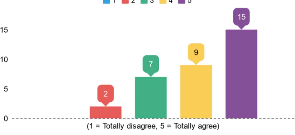 Figure 3.10 shows that the majority of the participants, a total of 31, that participated in the  questionnaire gives a 3 or higher on the question about if the participant think that web pages  should offer the ability to  customize how the content is dis